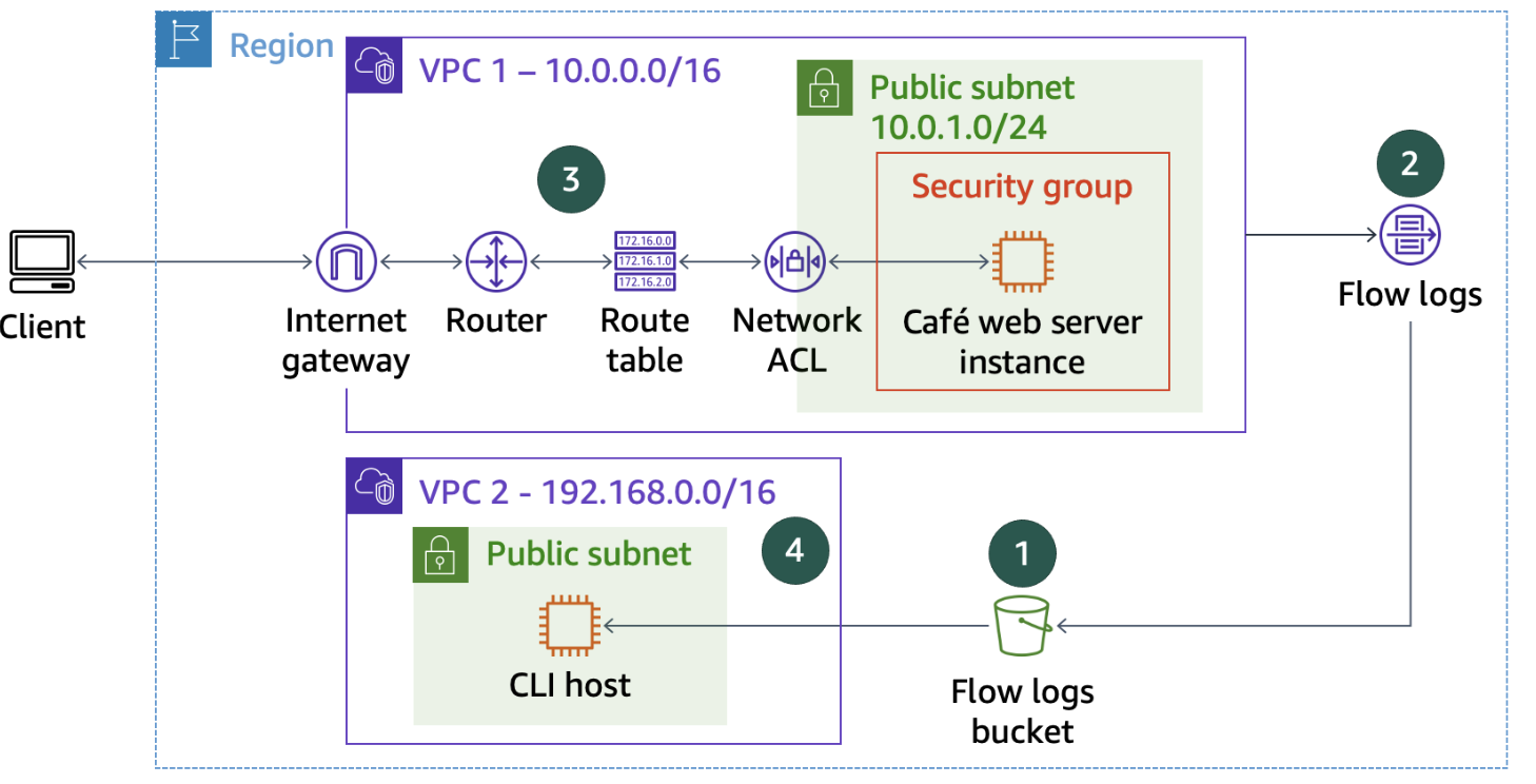 Architecture diagram with ordered steps