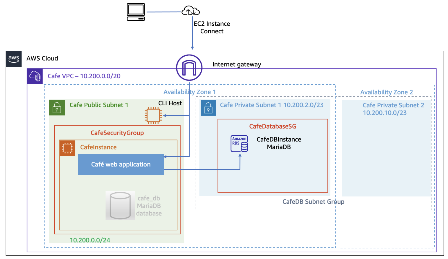 Final Architecture After Migration