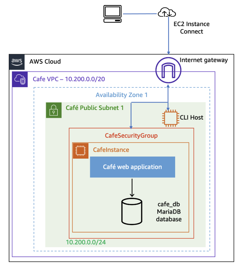 Starting Architecture Before Migration