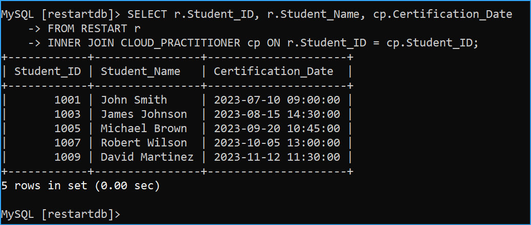 Performed Inner Join