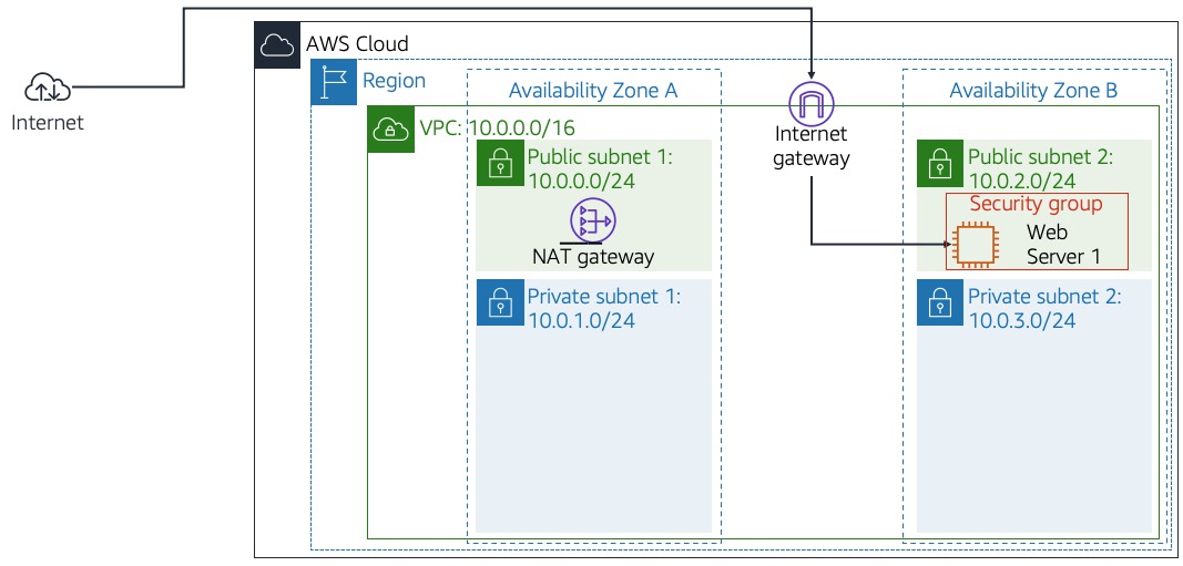 Beginning Infrastructure