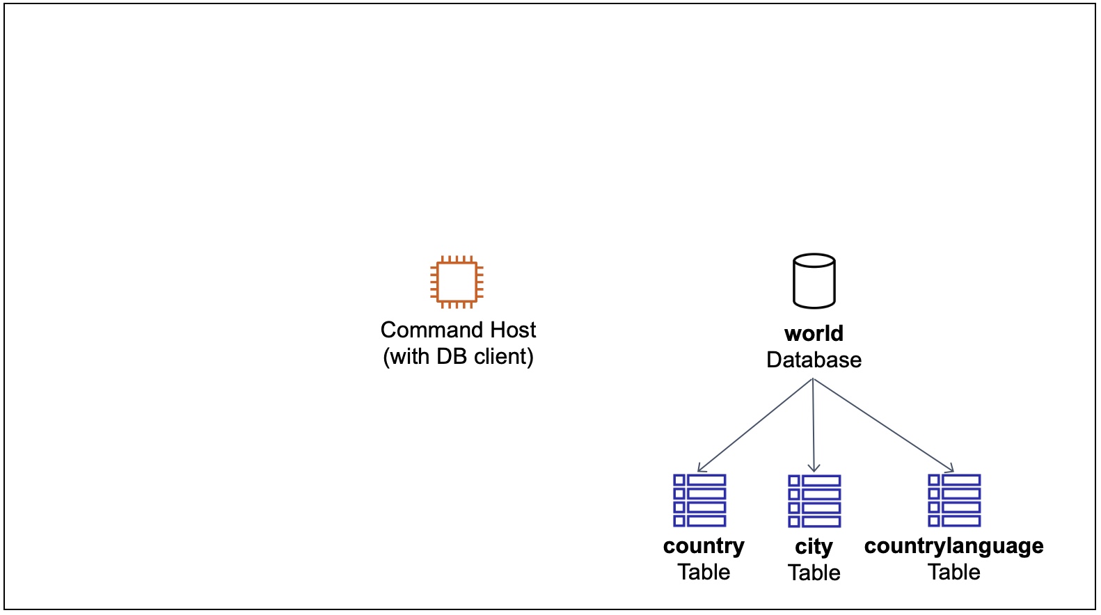 Command Host Instance and World Database