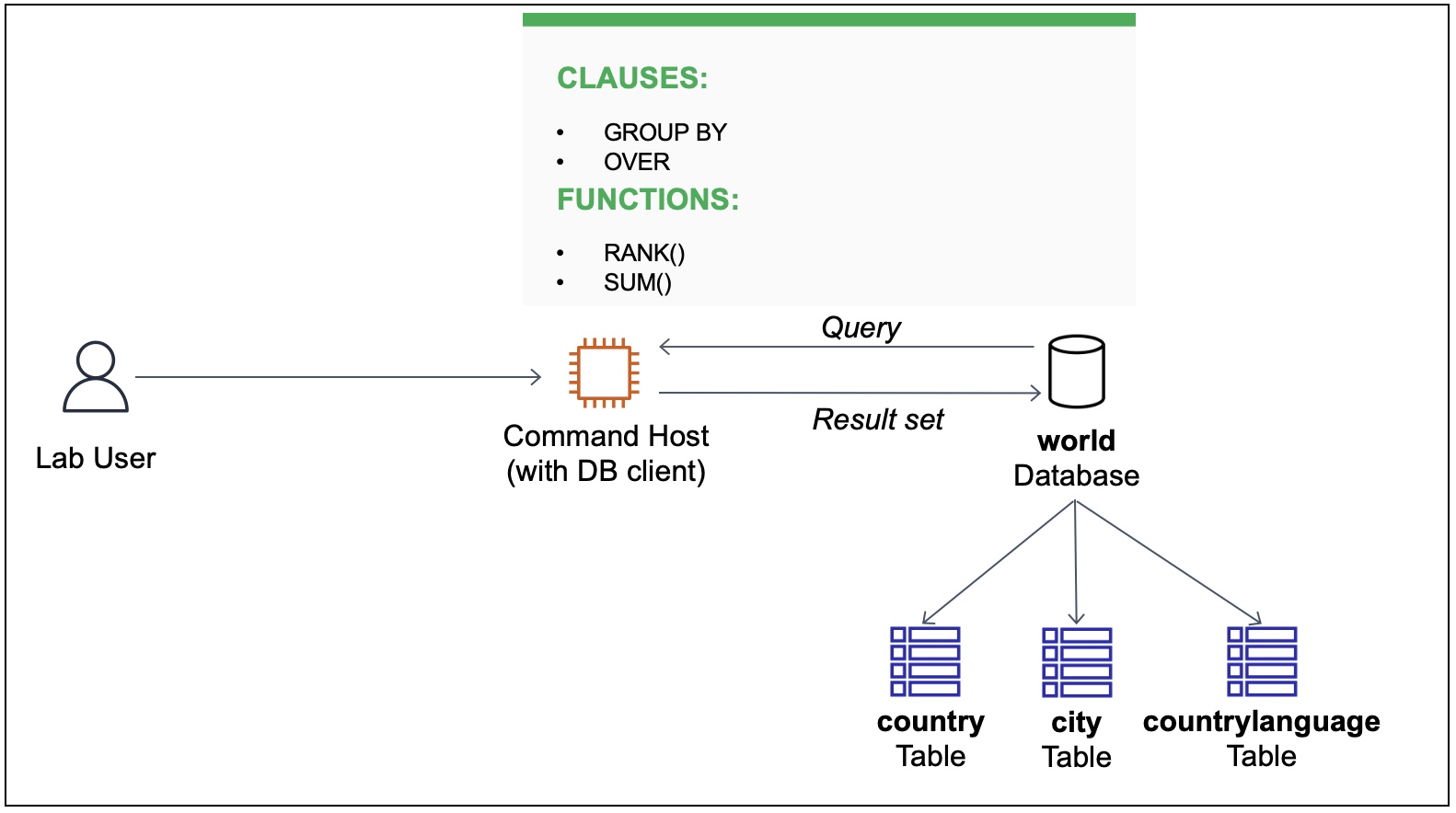 SQL Functions and Clauses