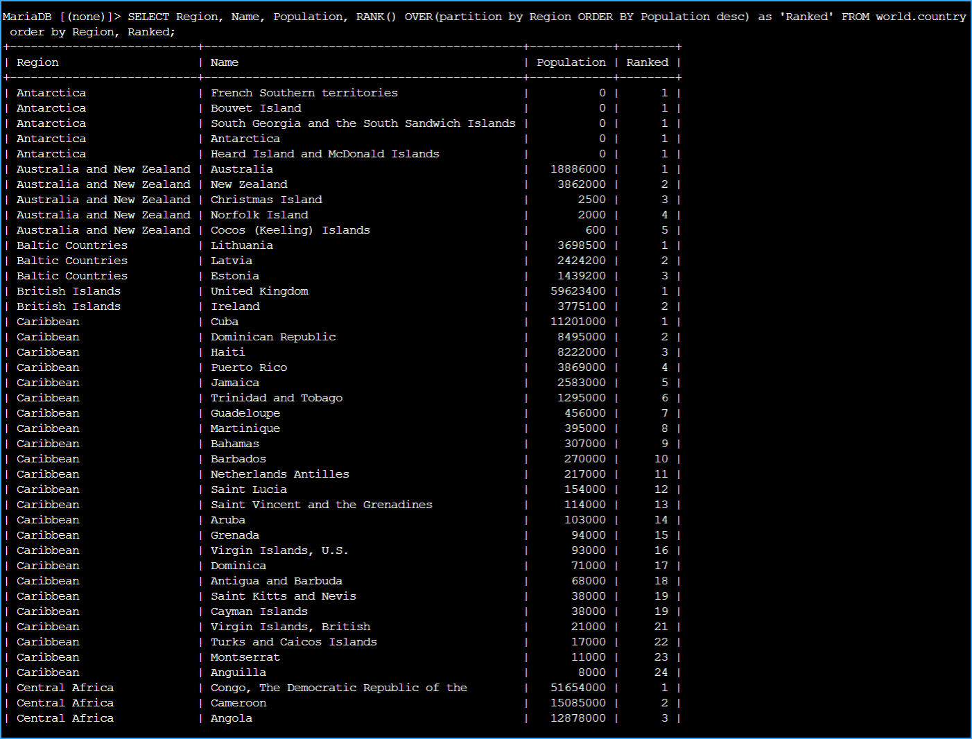 Countries Ranked by Population