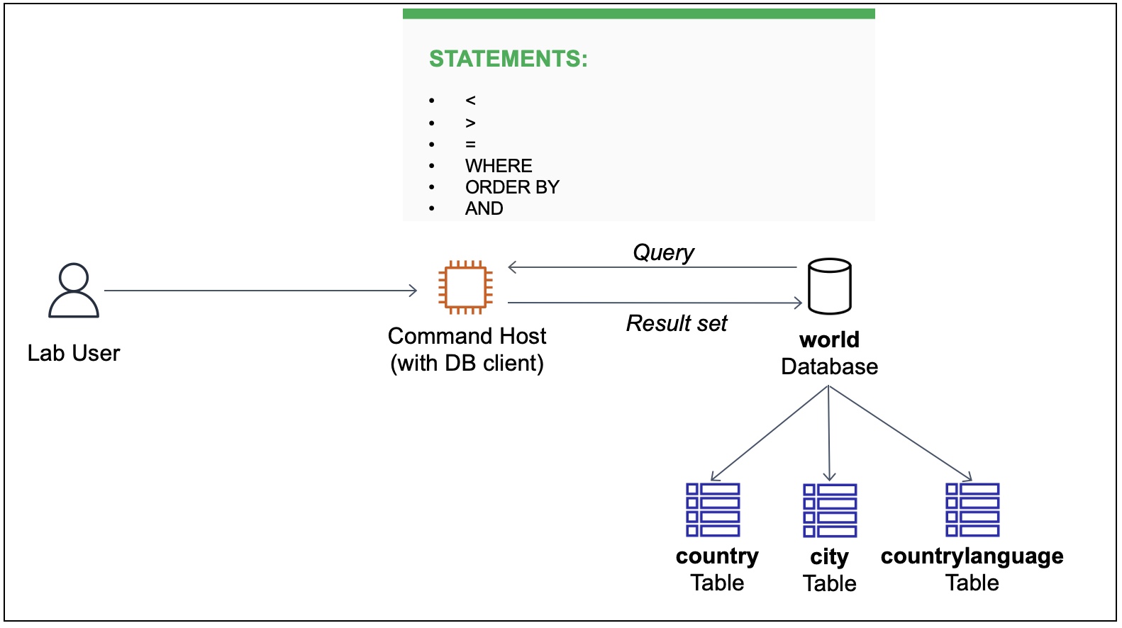 Display of Operations