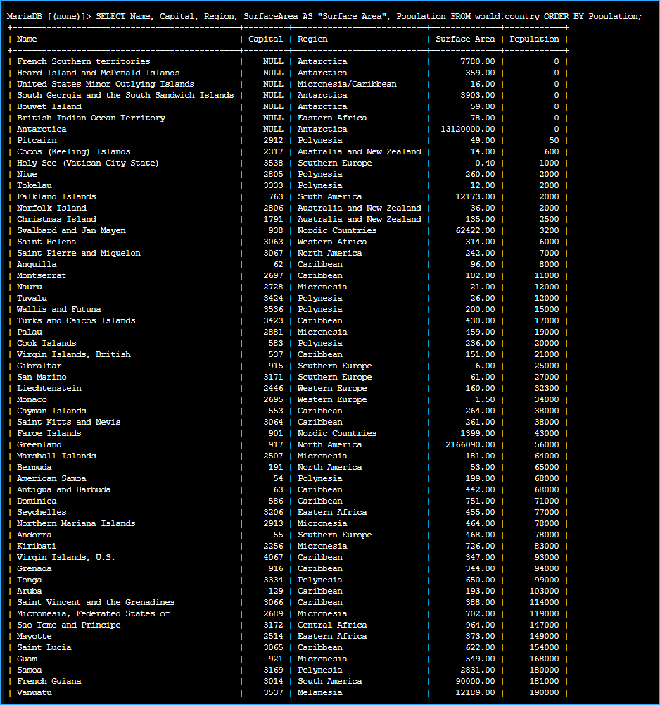 Ordered By Population In Ascending Order