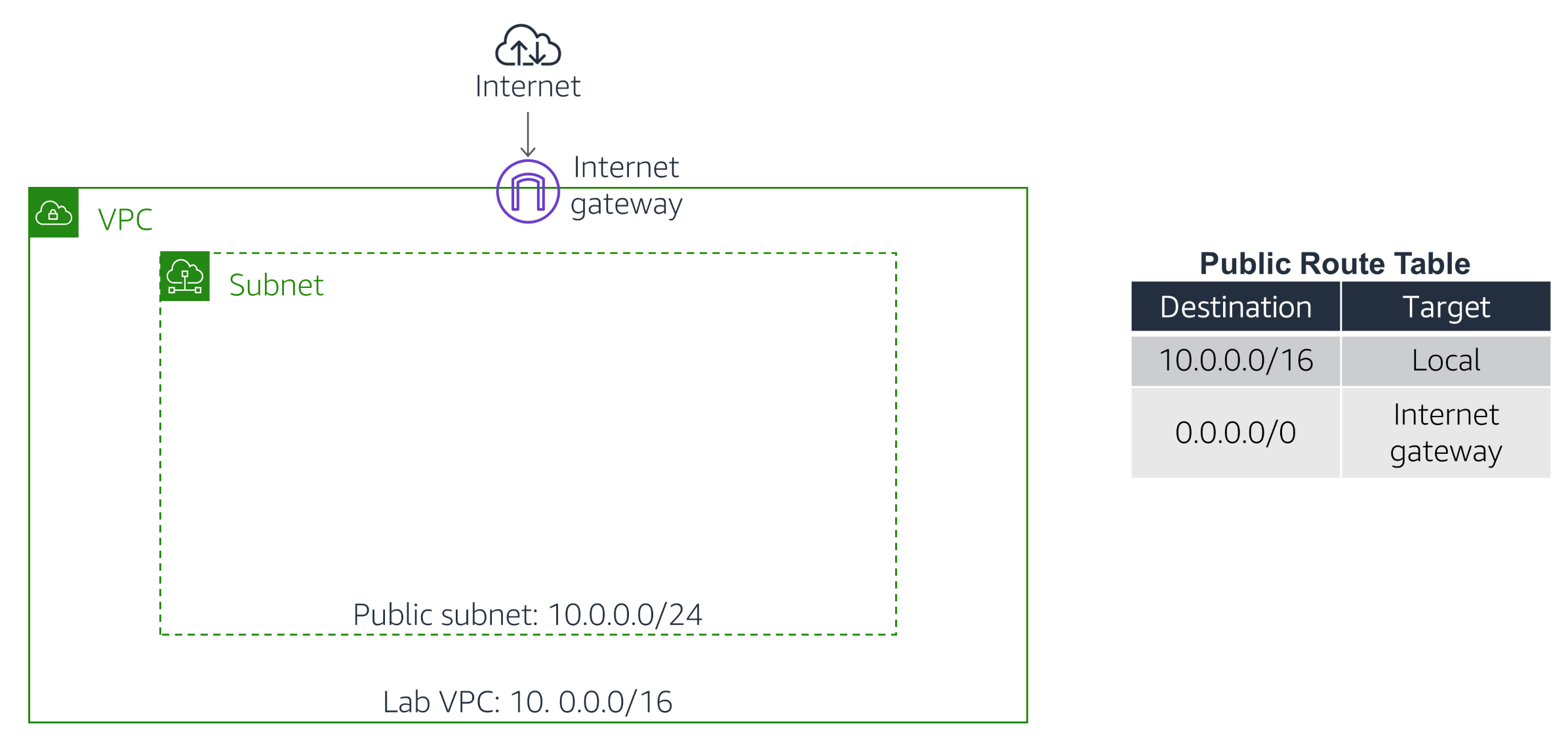 Initial Template Diagram