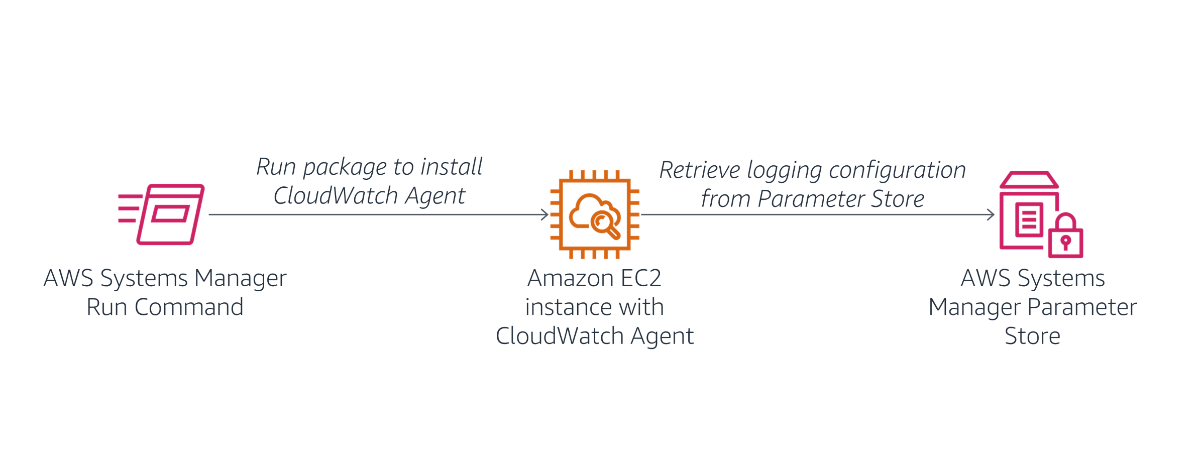 Installing CloudWatch Agent