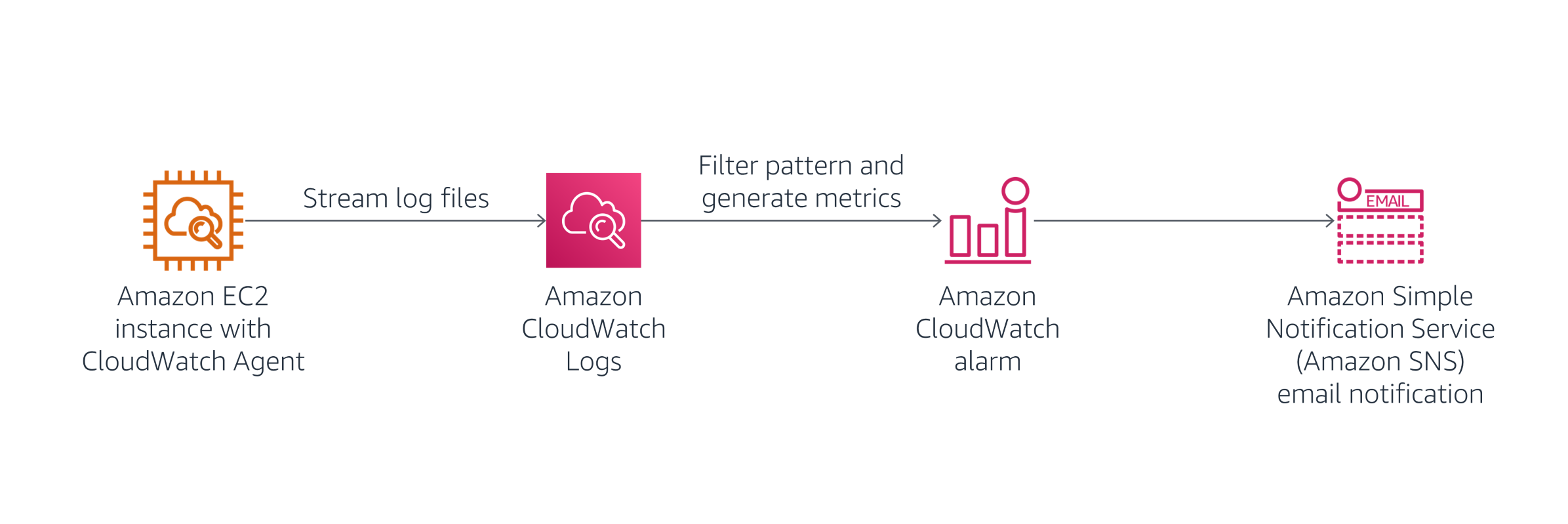 Monitoring Apps Using CloudWatch Log Alarms