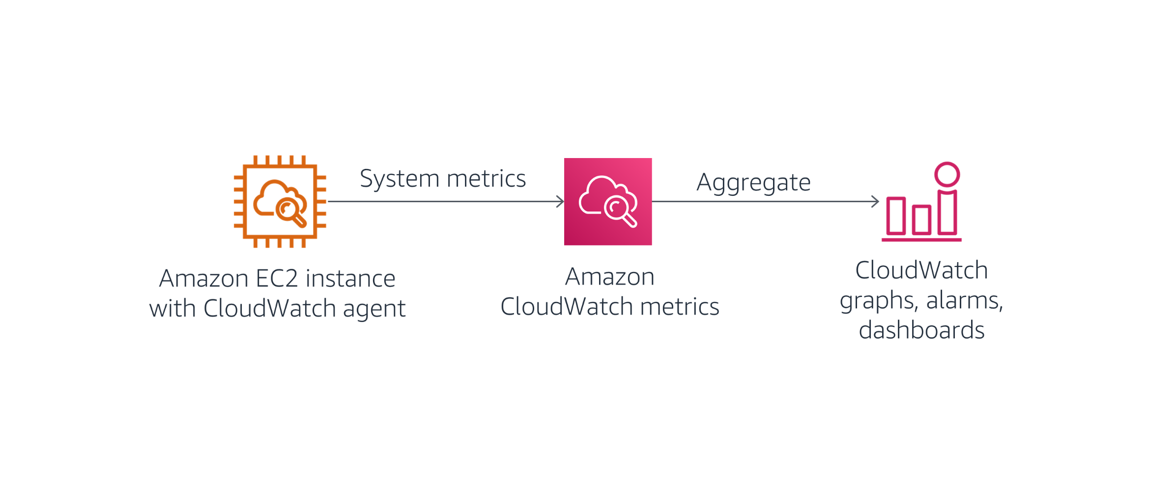Monitoring Instance Metrics Using CloudWatch