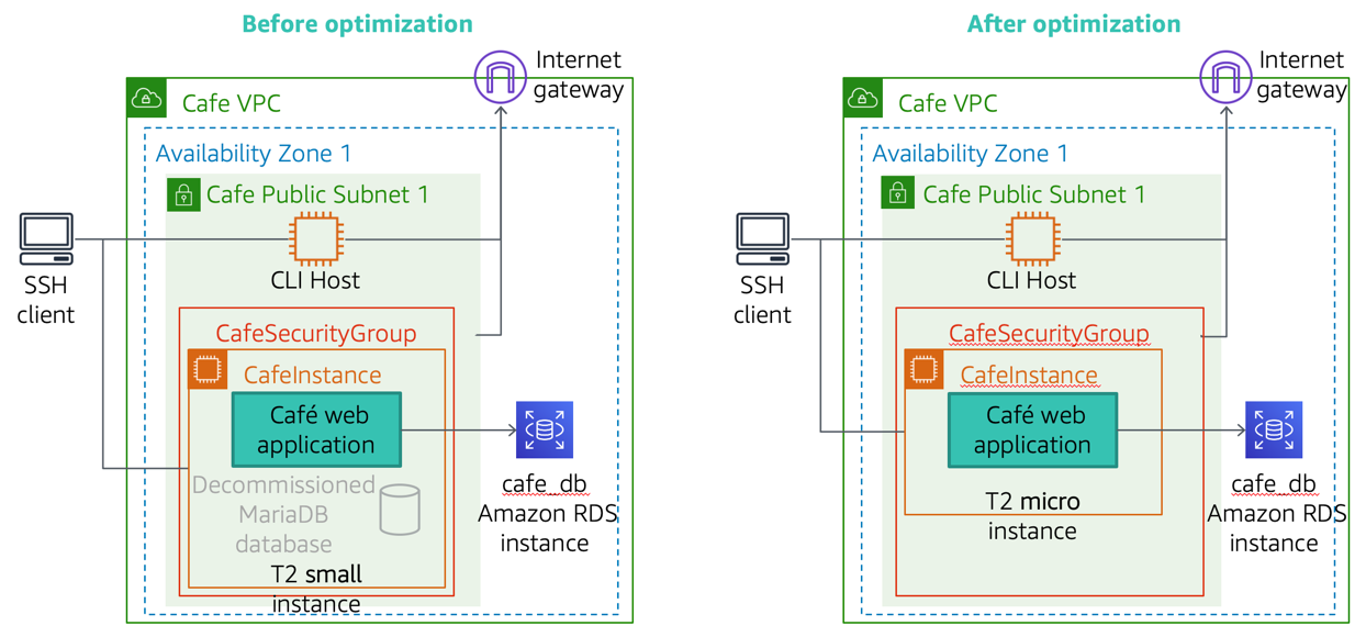 Before and after resource optimization topology diagram