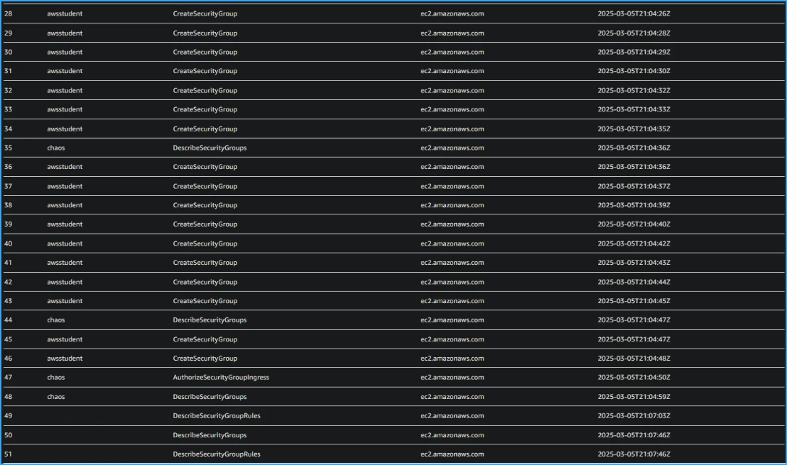 CloudTrail security group events