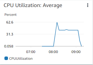 cpu utilization