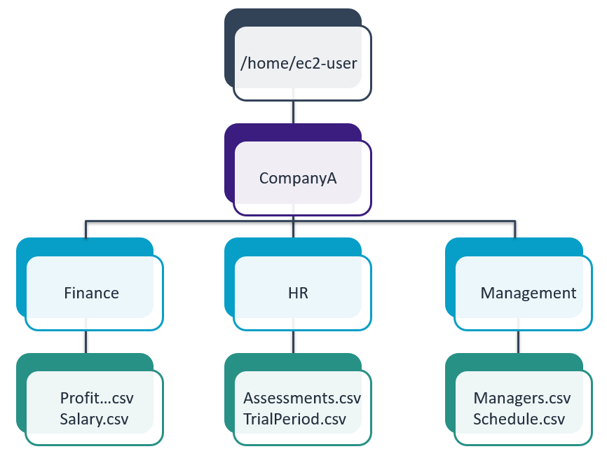 Folder Structure One
