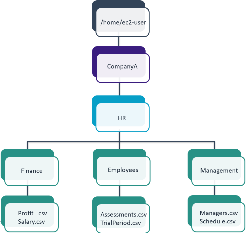 Folder Structure Two