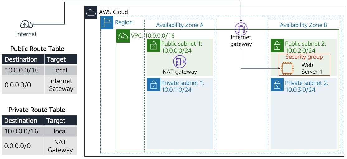 Completed deployed architecture end product