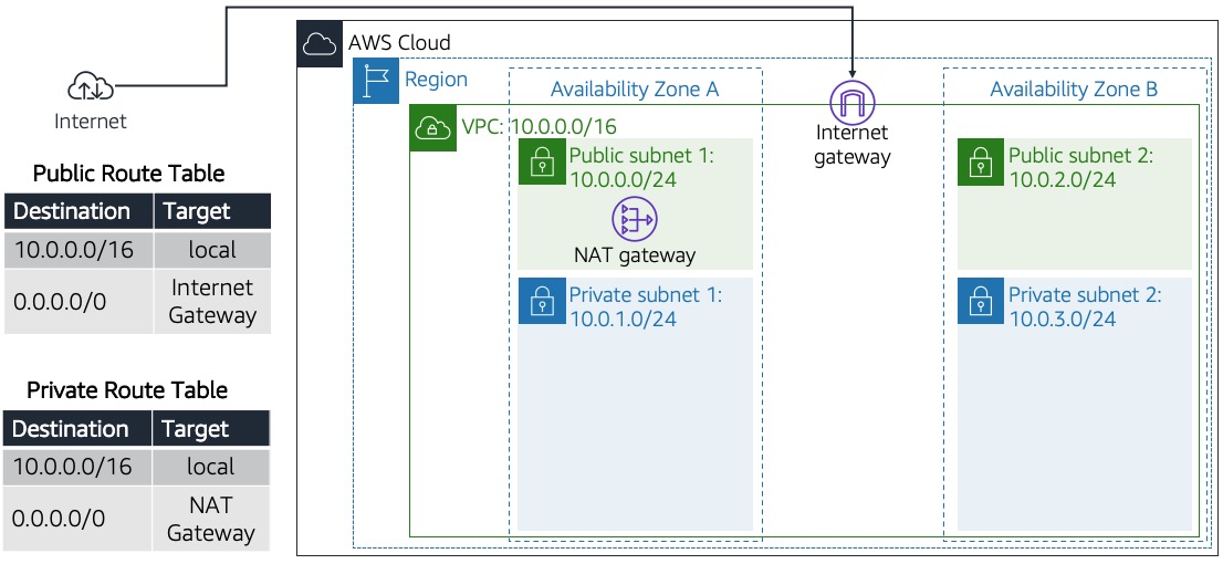 Creation of networking resources and routing components and attachments that make VPC functional