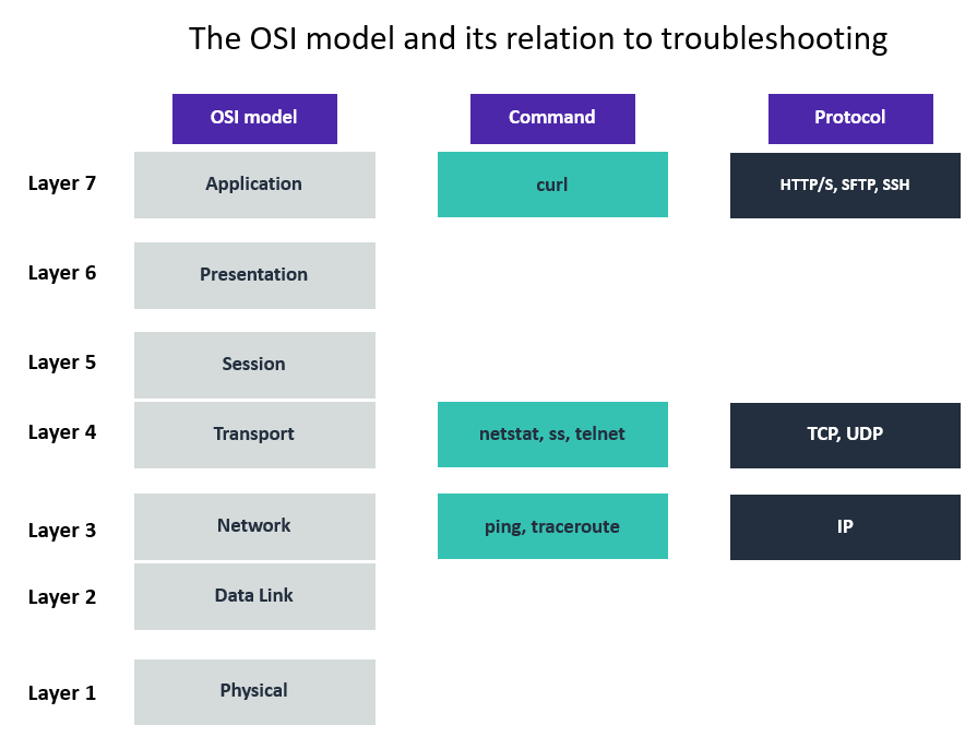 Example Of How Troubleshooting Commands Have Similarities To OSI Model