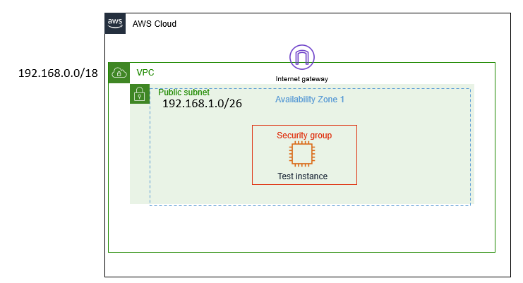 Customer VPC Architecture