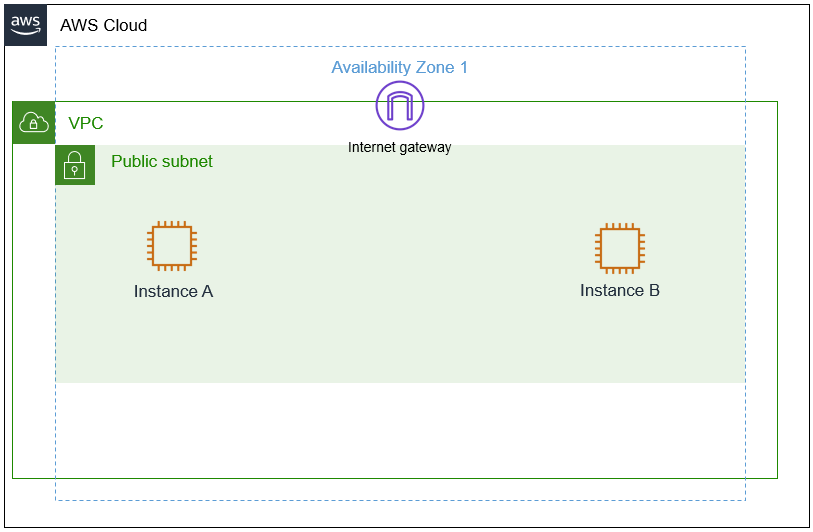 Customers architecture