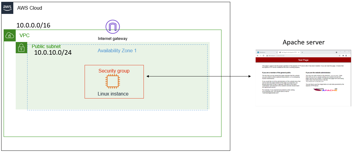 Customers VPC Architecture