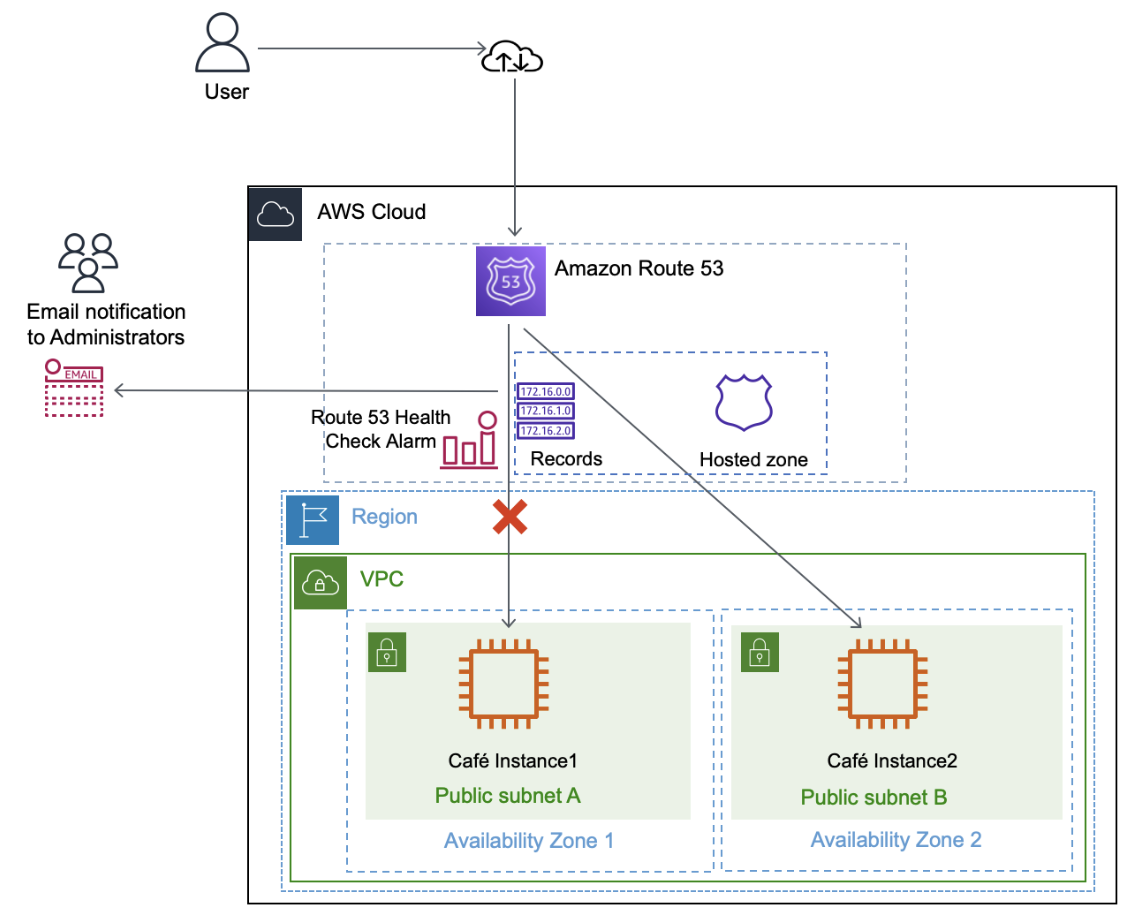When Finished Will Look Like Following Architecture
