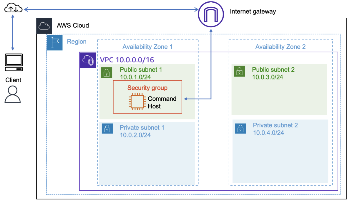 Starting Architecture