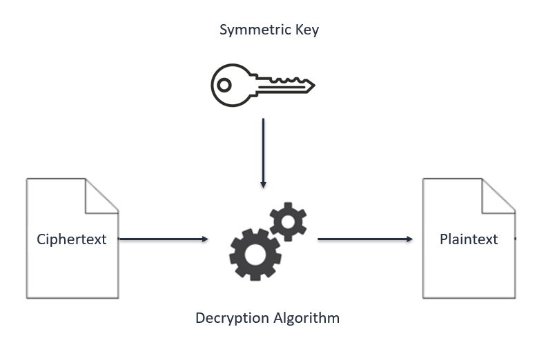 Symmetric Key Decryption