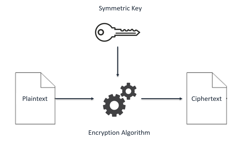 Symmetric Key Encryption