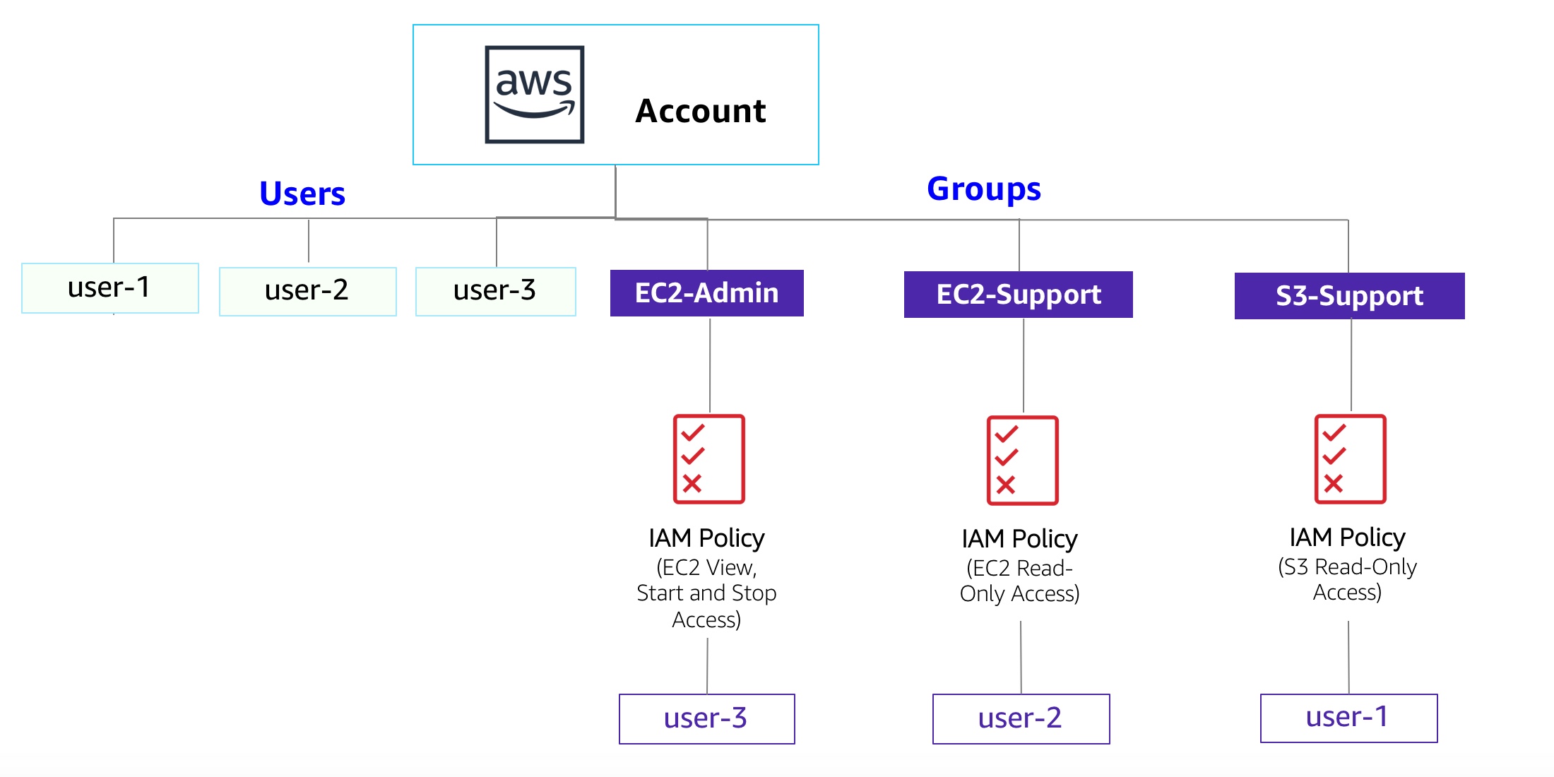 Diagram of Current Environment