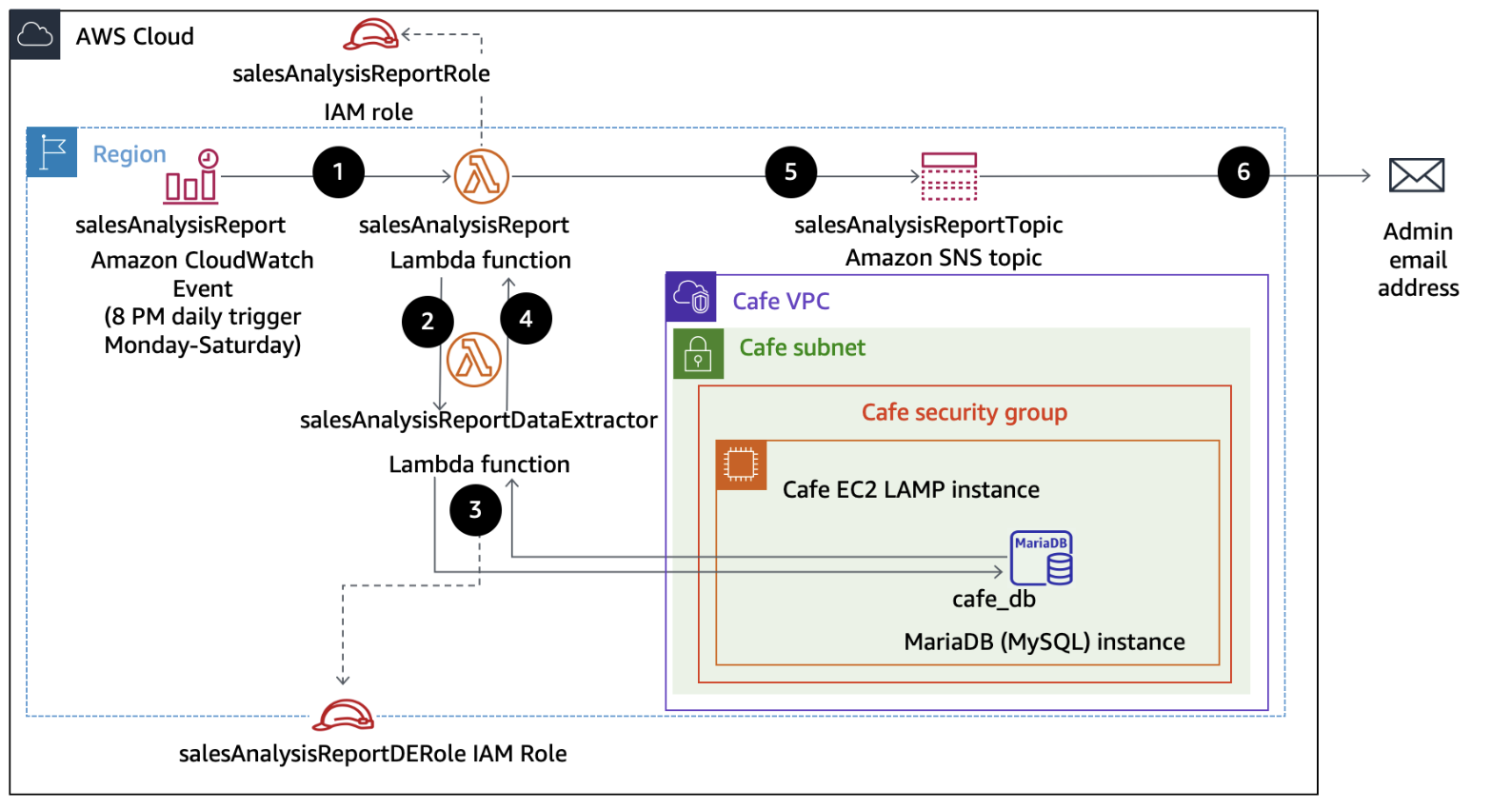 Lambda Activity Architecture