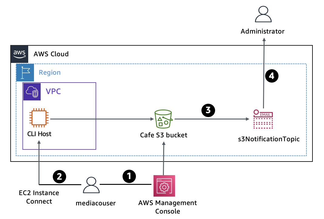 Architecture and Usage Flow