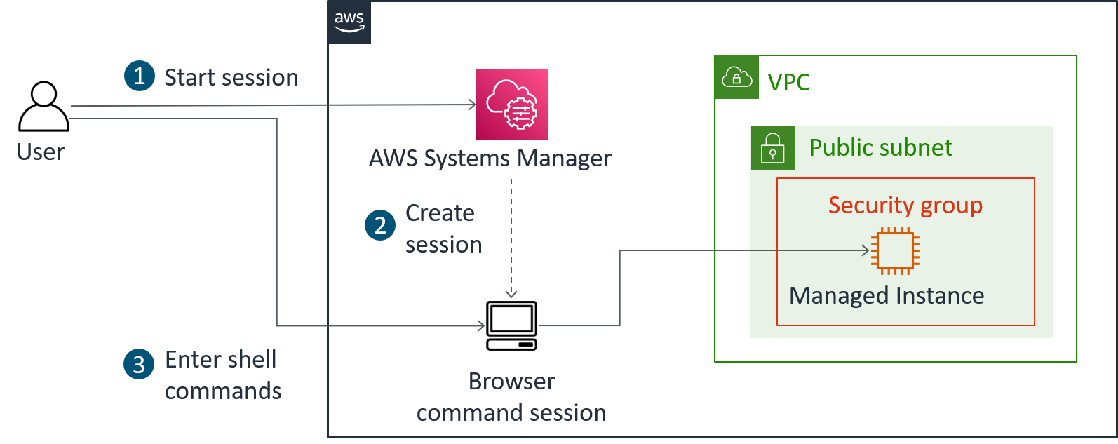 Access Instance Using Session Manager Without SSH